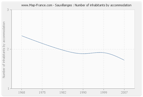 Sauxillanges : Number of inhabitants by accommodation