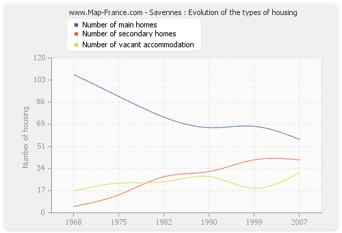 Savennes : Evolution of the types of housing