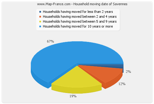 Household moving date of Savennes