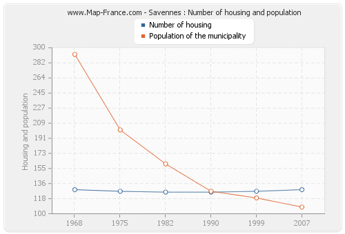 Savennes : Number of housing and population