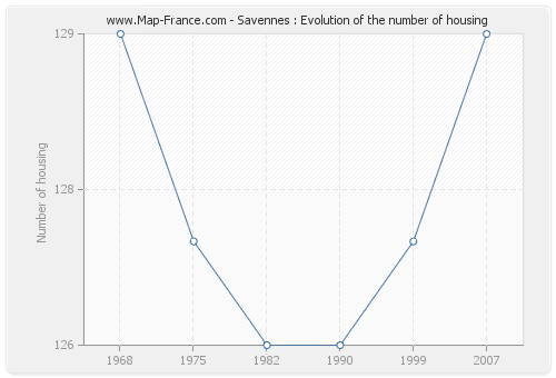 Savennes : Evolution of the number of housing