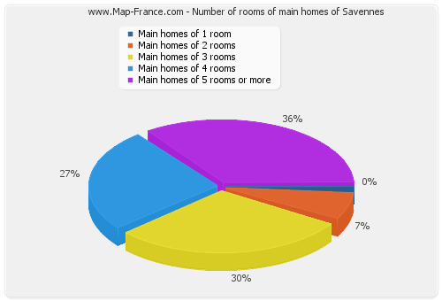 Number of rooms of main homes of Savennes