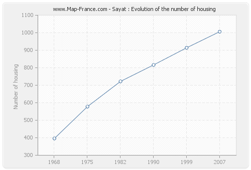 Sayat : Evolution of the number of housing