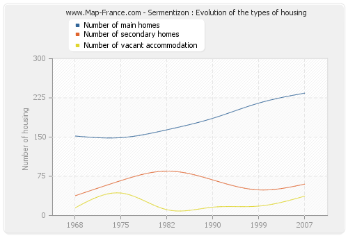 Sermentizon : Evolution of the types of housing