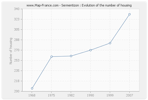 Sermentizon : Evolution of the number of housing