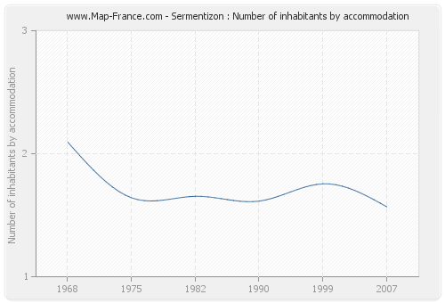 Sermentizon : Number of inhabitants by accommodation