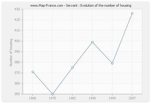 Servant : Evolution of the number of housing