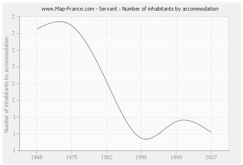 Servant : Number of inhabitants by accommodation