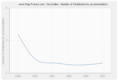 Seychalles : Number of inhabitants by accommodation