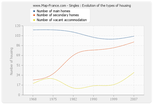 Singles : Evolution of the types of housing