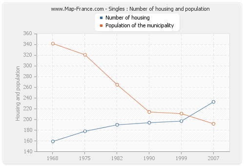 Singles : Number of housing and population