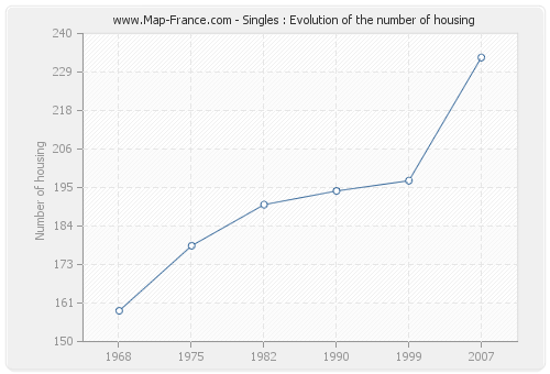 Singles : Evolution of the number of housing