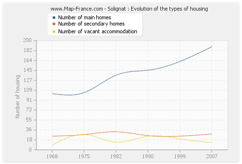 Solignat : Evolution of the types of housing