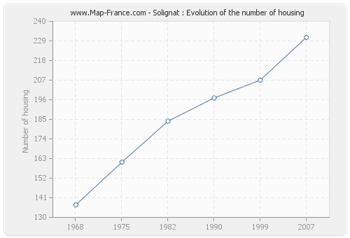 Solignat : Evolution of the number of housing