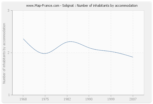 Solignat : Number of inhabitants by accommodation