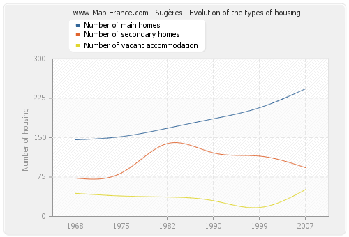 Sugères : Evolution of the types of housing