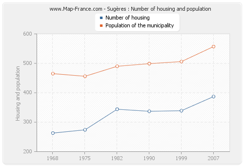 Sugères : Number of housing and population