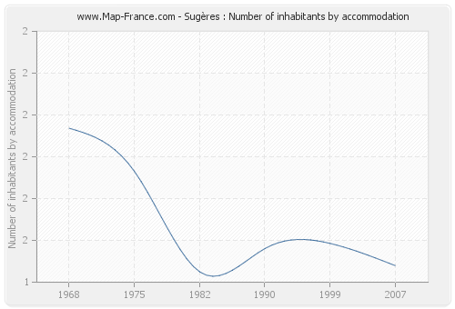 Sugères : Number of inhabitants by accommodation