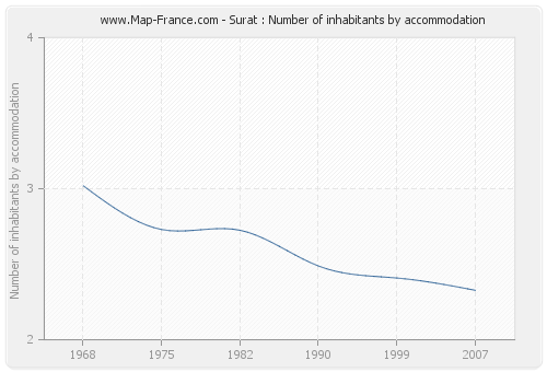 Surat : Number of inhabitants by accommodation