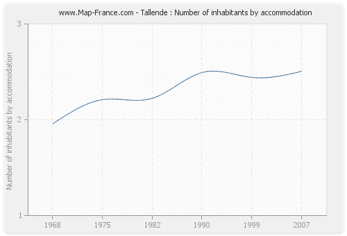 Tallende : Number of inhabitants by accommodation