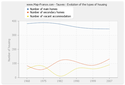 Tauves : Evolution of the types of housing