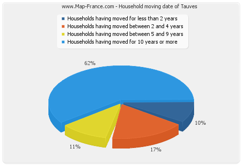 Household moving date of Tauves