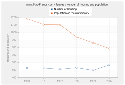 Tauves : Number of housing and population