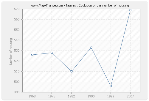 Tauves : Evolution of the number of housing