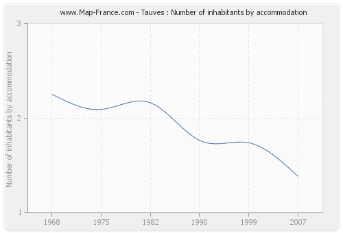 Tauves : Number of inhabitants by accommodation