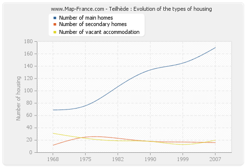 Teilhède : Evolution of the types of housing