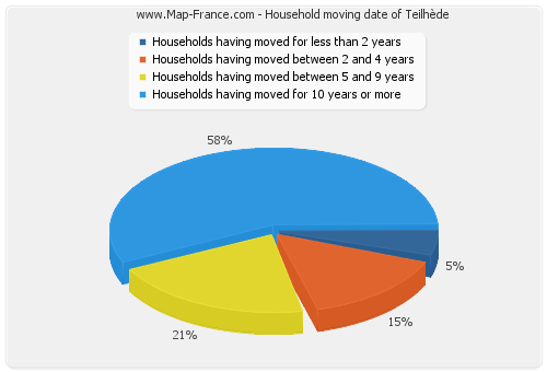 Household moving date of Teilhède