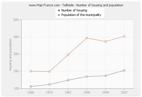 Teilhède : Number of housing and population