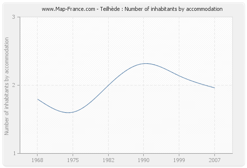 Teilhède : Number of inhabitants by accommodation