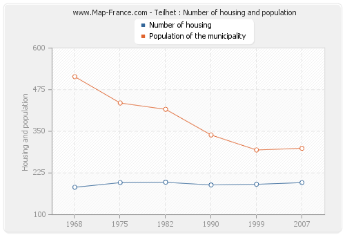 Teilhet : Number of housing and population