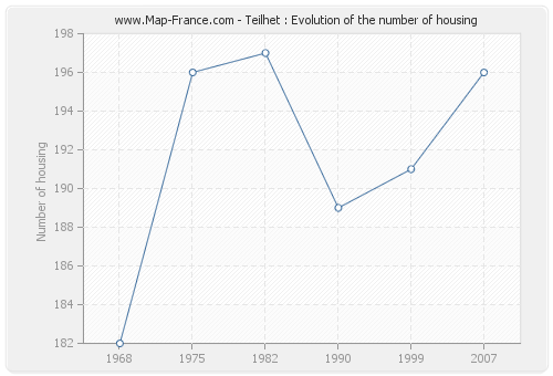 Teilhet : Evolution of the number of housing