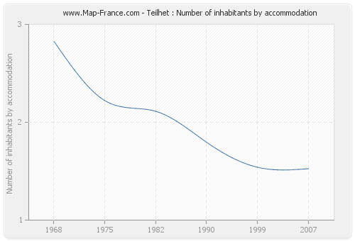 Teilhet : Number of inhabitants by accommodation