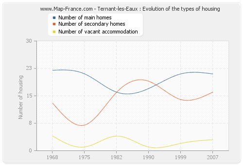 Ternant-les-Eaux : Evolution of the types of housing