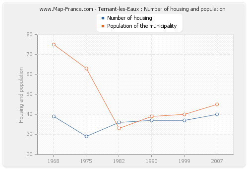 Ternant-les-Eaux : Number of housing and population