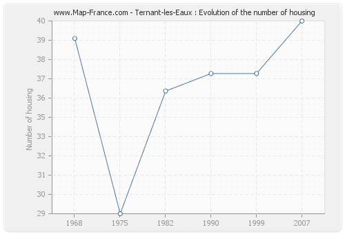 Ternant-les-Eaux : Evolution of the number of housing
