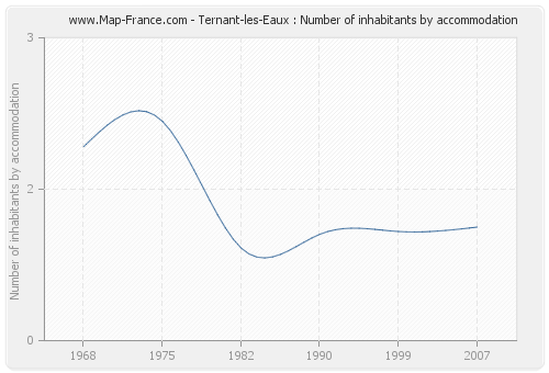 Ternant-les-Eaux : Number of inhabitants by accommodation