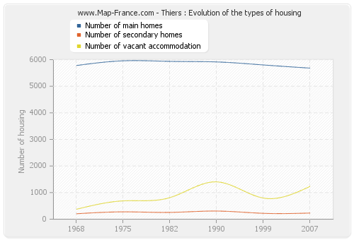 Thiers : Evolution of the types of housing
