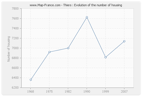 Thiers : Evolution of the number of housing