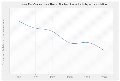 Thiers : Number of inhabitants by accommodation