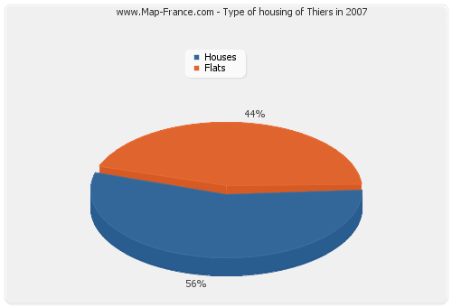 Type of housing of Thiers in 2007