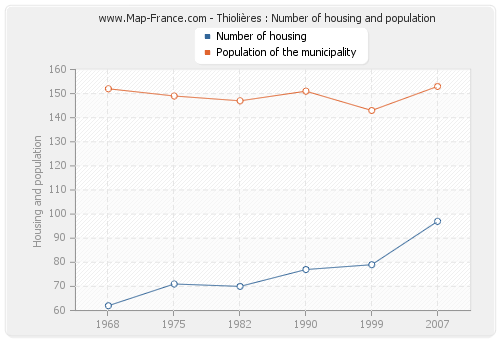 Thiolières : Number of housing and population