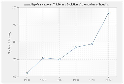 Thiolières : Evolution of the number of housing