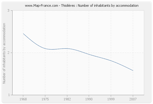 Thiolières : Number of inhabitants by accommodation