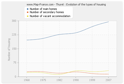 Thuret : Evolution of the types of housing