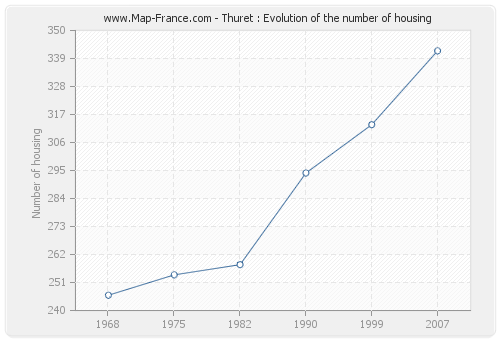 Thuret : Evolution of the number of housing
