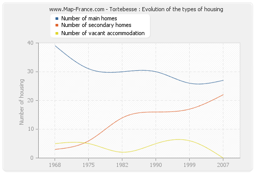 Tortebesse : Evolution of the types of housing